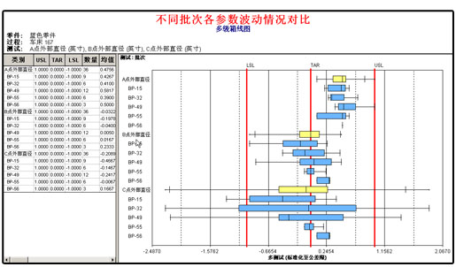 利来国际最老品牌SPC软件-多级箱线图